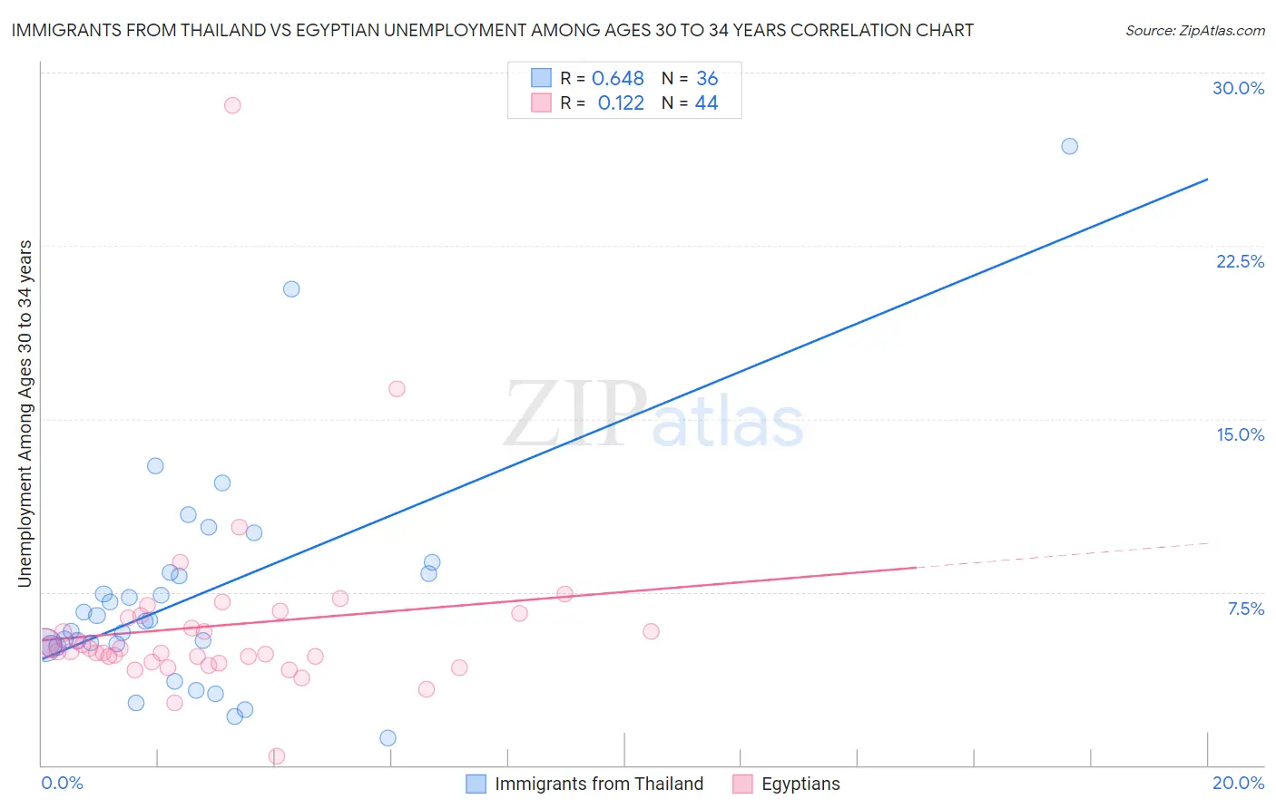 Immigrants from Thailand vs Egyptian Unemployment Among Ages 30 to 34 years