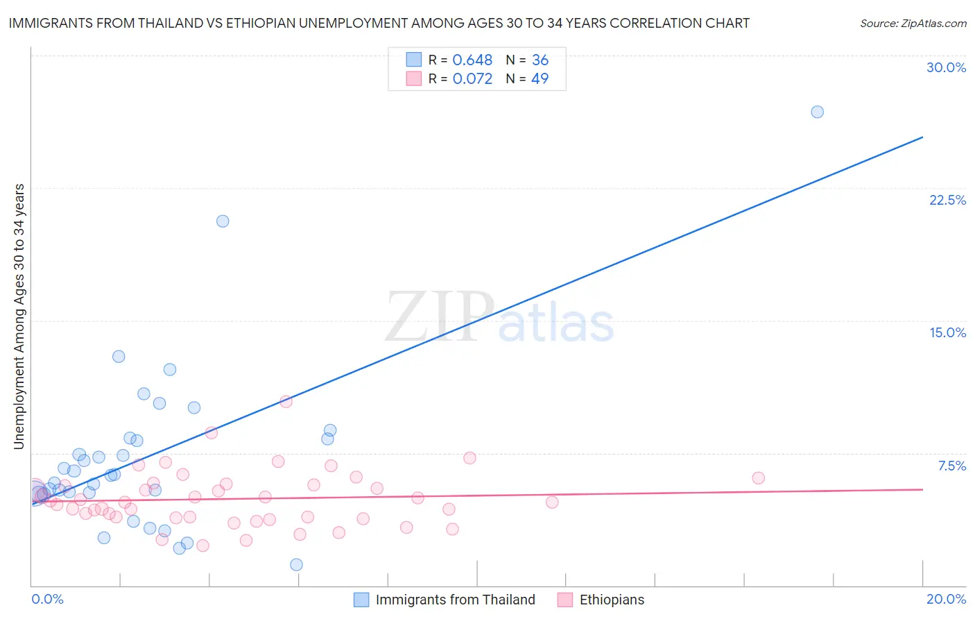 Immigrants from Thailand vs Ethiopian Unemployment Among Ages 30 to 34 years