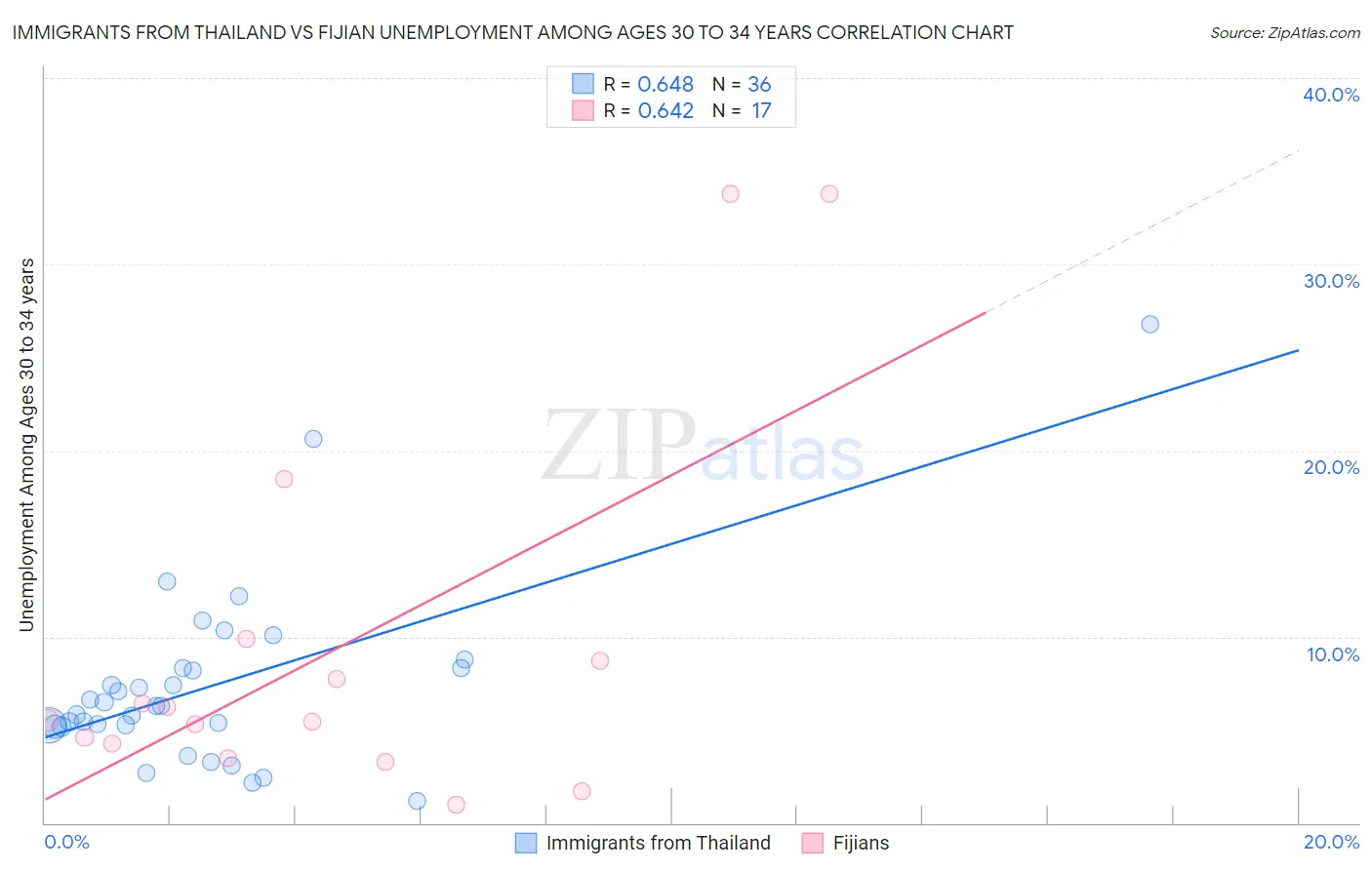 Immigrants from Thailand vs Fijian Unemployment Among Ages 30 to 34 years