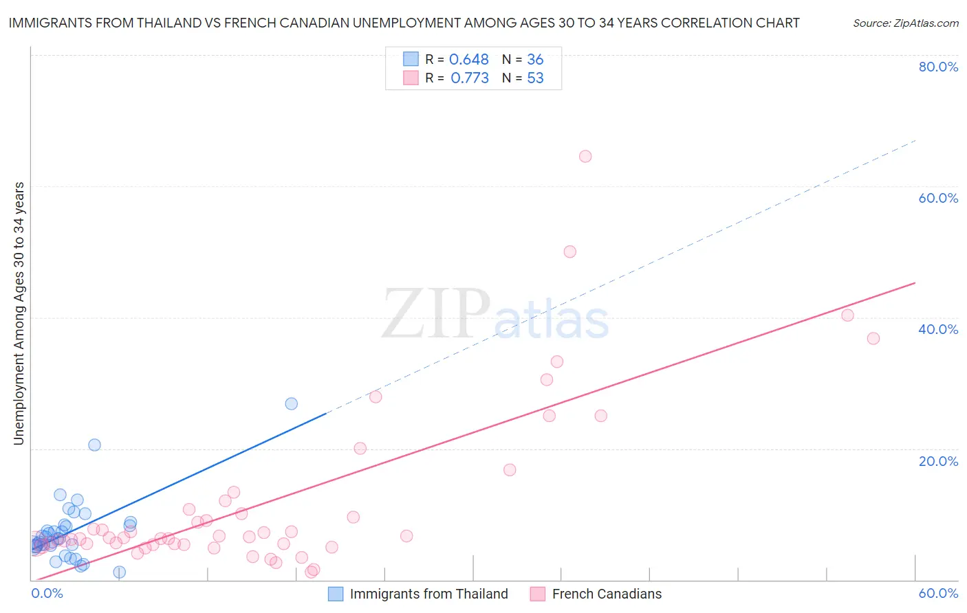 Immigrants from Thailand vs French Canadian Unemployment Among Ages 30 to 34 years