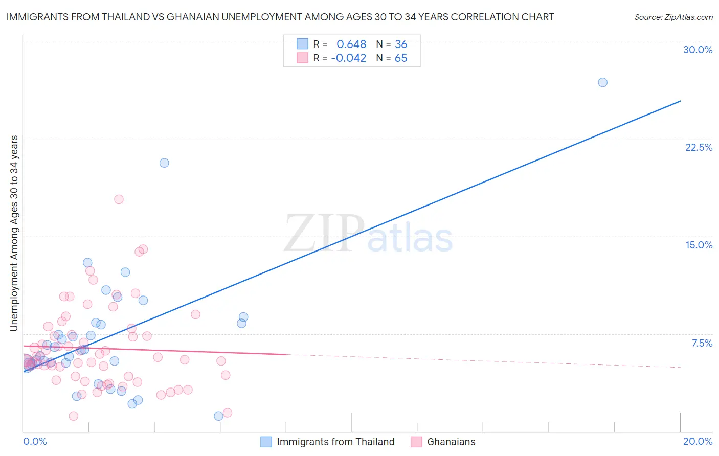 Immigrants from Thailand vs Ghanaian Unemployment Among Ages 30 to 34 years