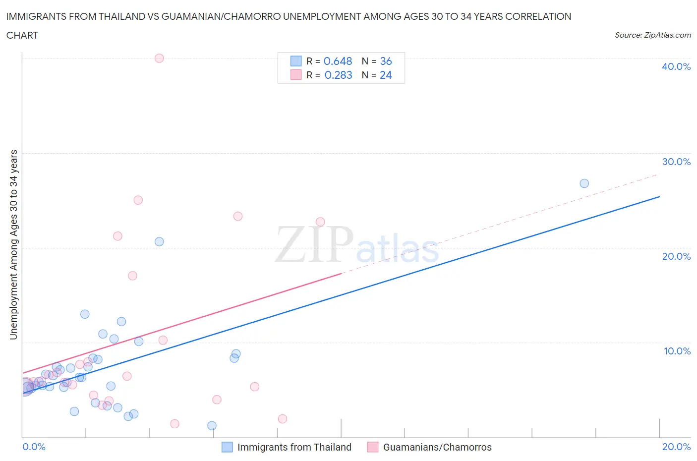 Immigrants from Thailand vs Guamanian/Chamorro Unemployment Among Ages 30 to 34 years