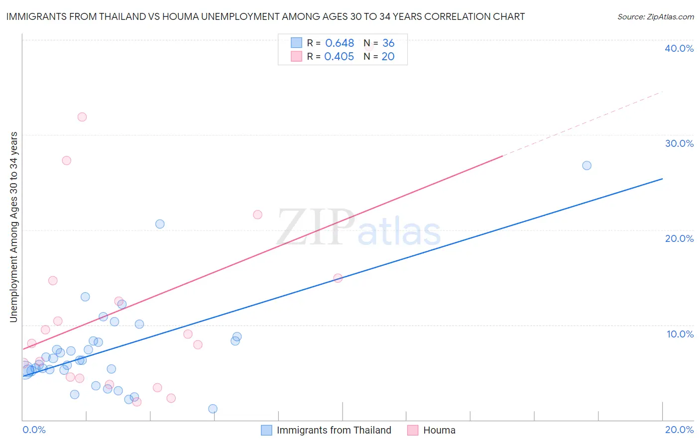 Immigrants from Thailand vs Houma Unemployment Among Ages 30 to 34 years