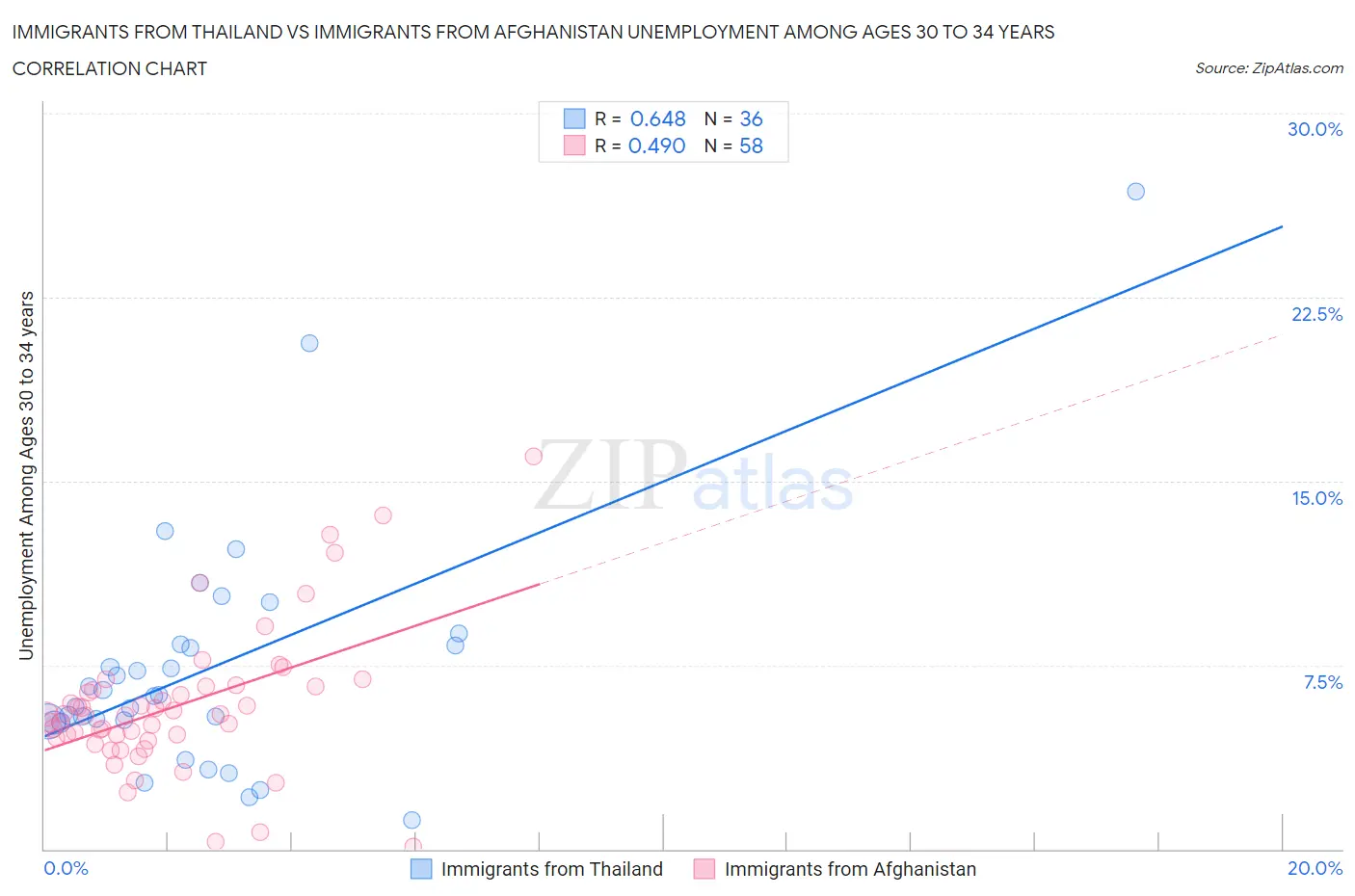 Immigrants from Thailand vs Immigrants from Afghanistan Unemployment Among Ages 30 to 34 years