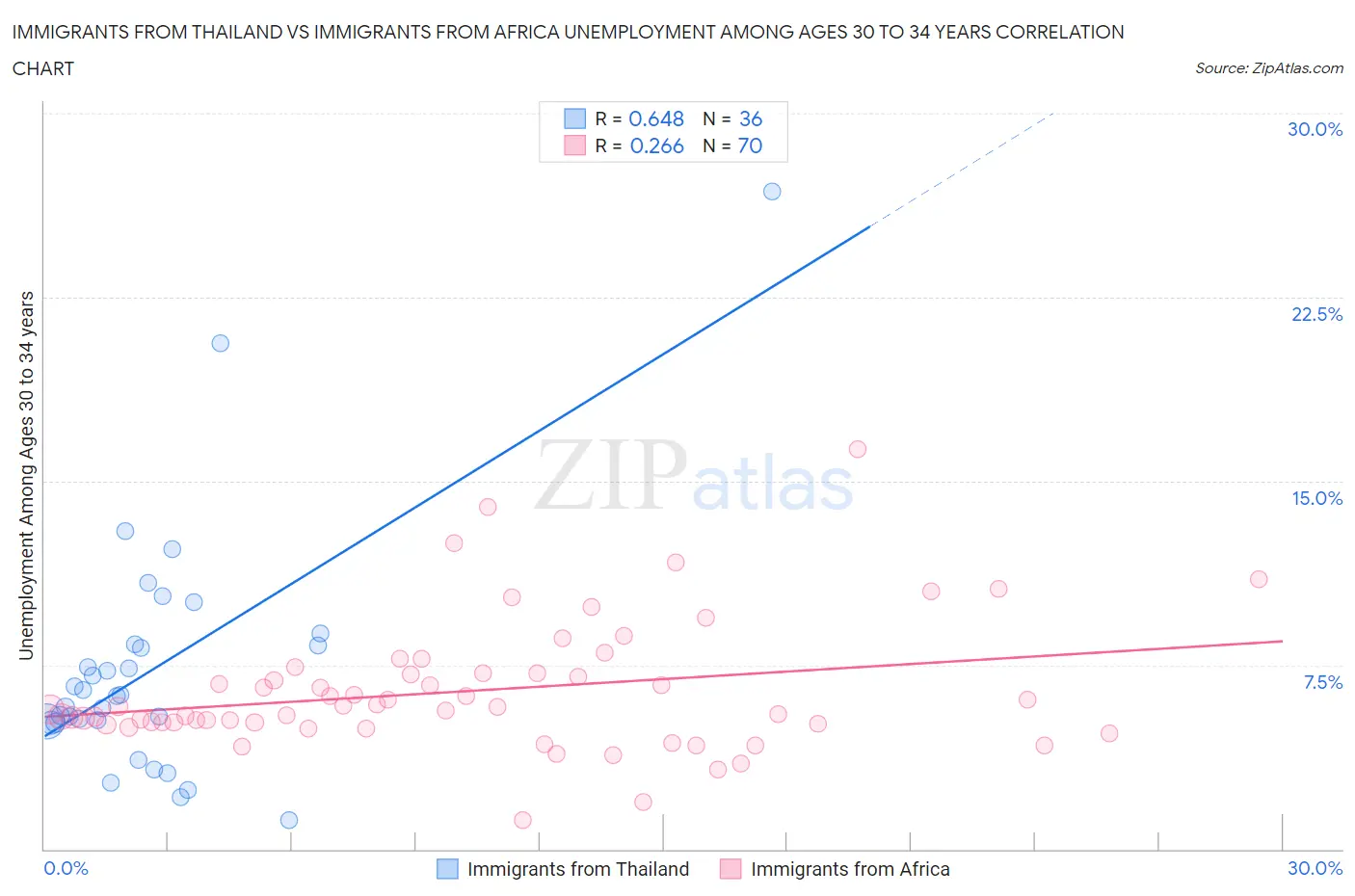 Immigrants from Thailand vs Immigrants from Africa Unemployment Among Ages 30 to 34 years