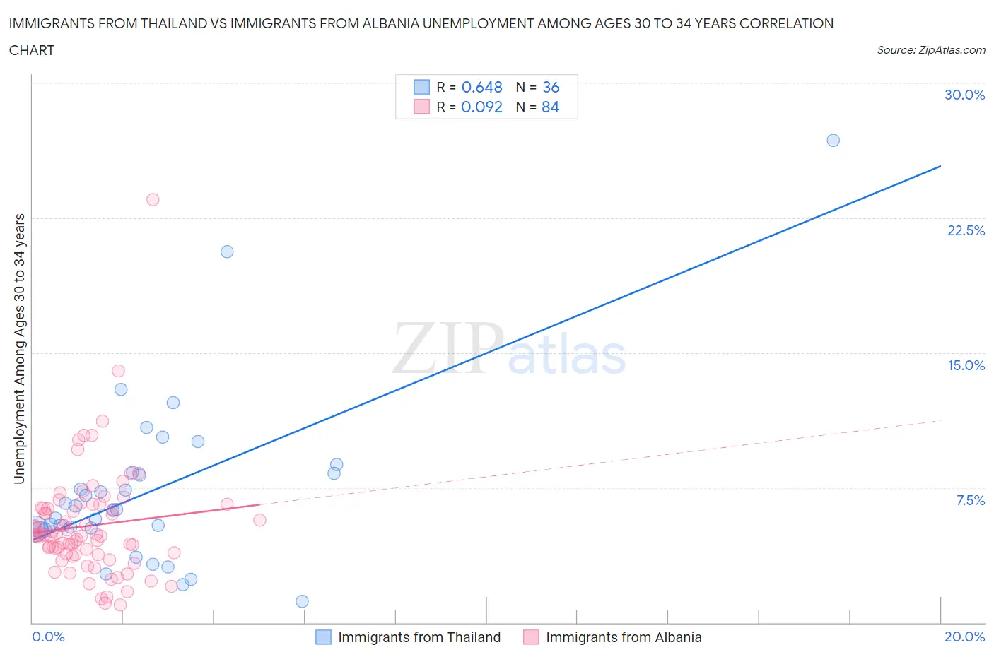 Immigrants from Thailand vs Immigrants from Albania Unemployment Among Ages 30 to 34 years