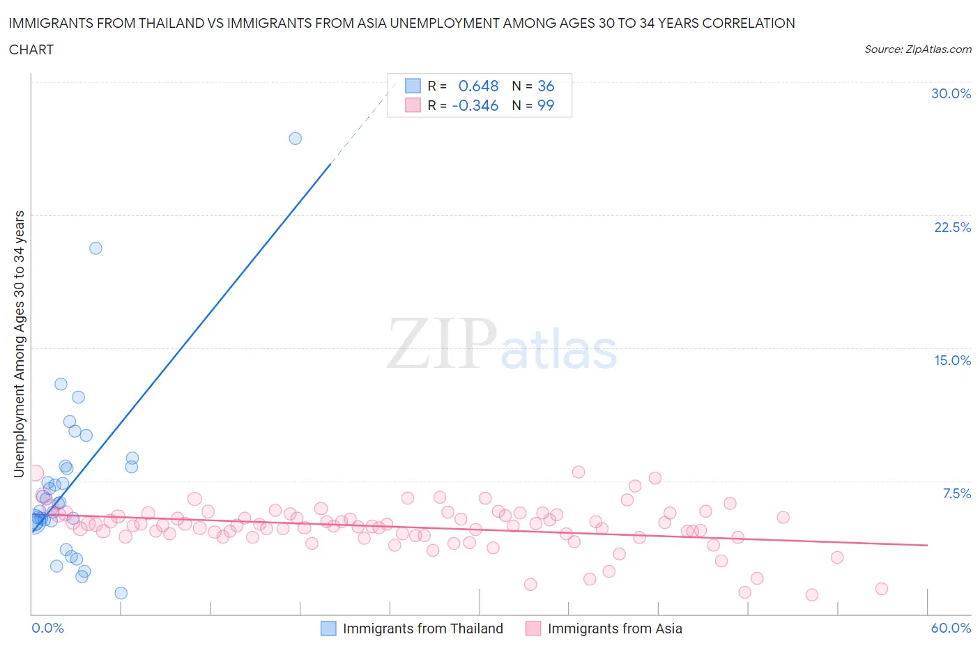 Immigrants from Thailand vs Immigrants from Asia Unemployment Among Ages 30 to 34 years