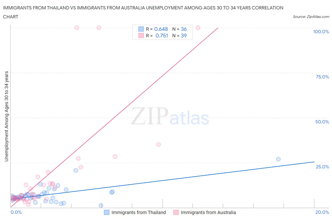 Immigrants from Thailand vs Immigrants from Australia Unemployment Among Ages 30 to 34 years