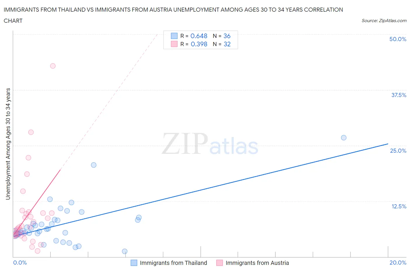 Immigrants from Thailand vs Immigrants from Austria Unemployment Among Ages 30 to 34 years