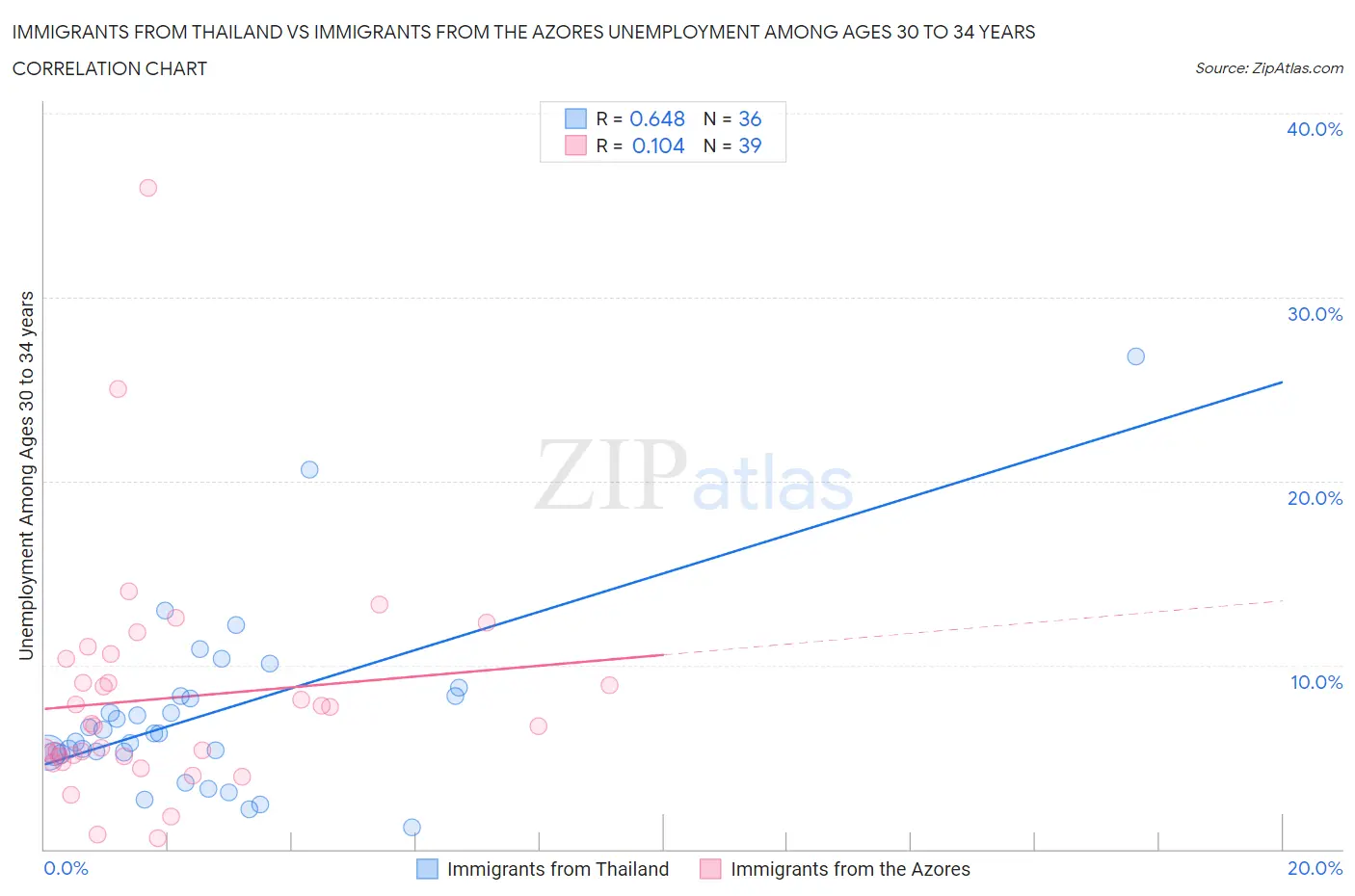 Immigrants from Thailand vs Immigrants from the Azores Unemployment Among Ages 30 to 34 years