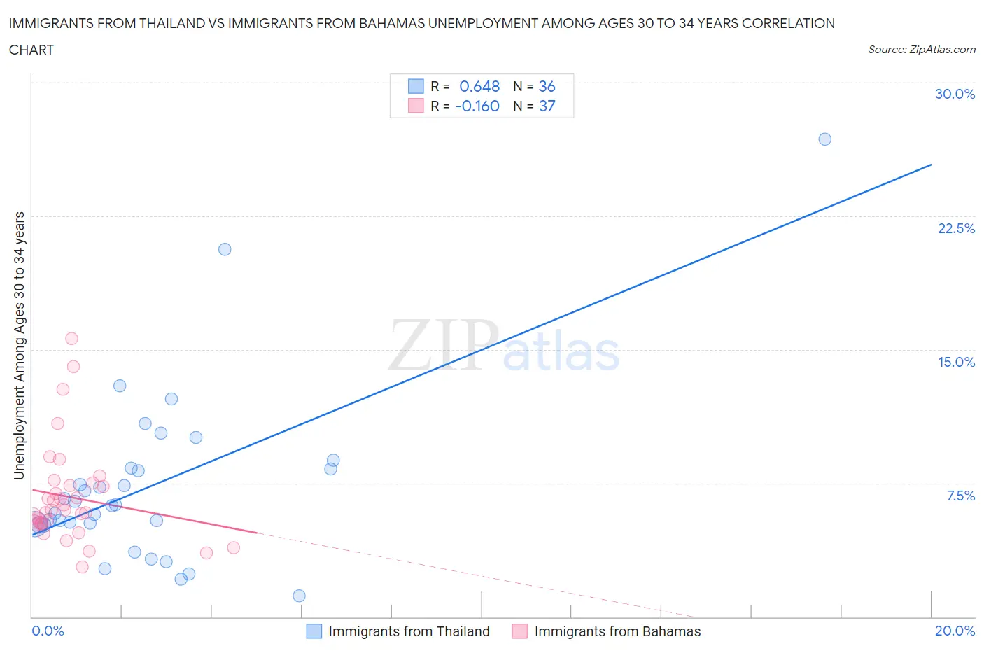 Immigrants from Thailand vs Immigrants from Bahamas Unemployment Among Ages 30 to 34 years