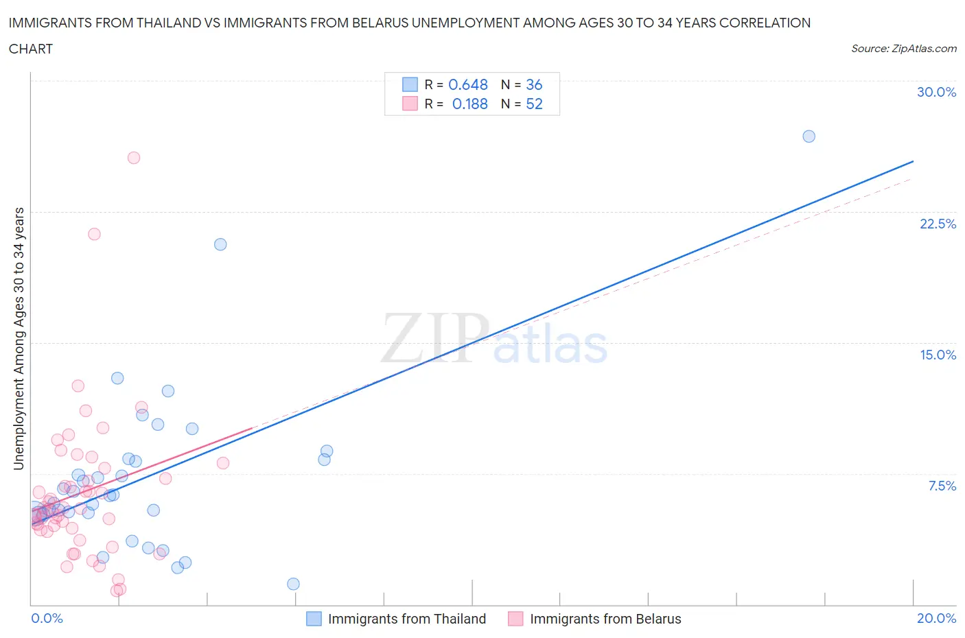 Immigrants from Thailand vs Immigrants from Belarus Unemployment Among Ages 30 to 34 years