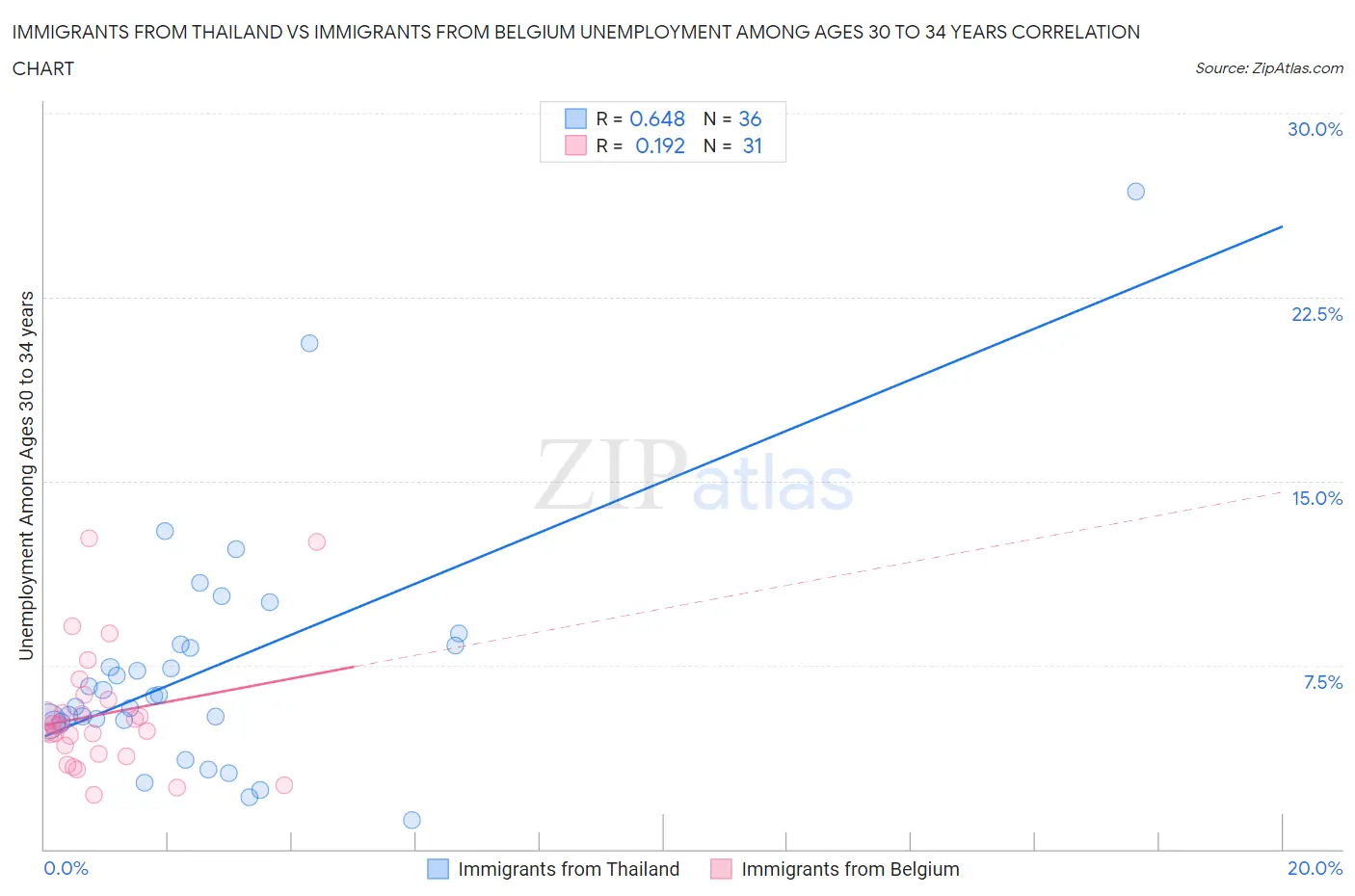 Immigrants from Thailand vs Immigrants from Belgium Unemployment Among Ages 30 to 34 years
