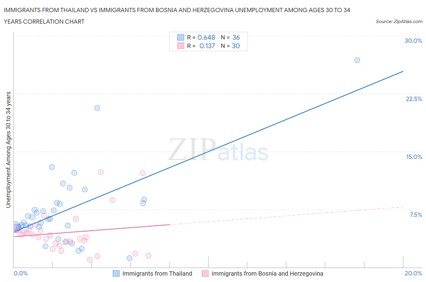 Immigrants from Thailand vs Immigrants from Bosnia and Herzegovina Unemployment Among Ages 30 to 34 years