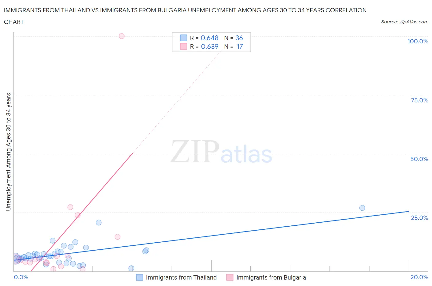 Immigrants from Thailand vs Immigrants from Bulgaria Unemployment Among Ages 30 to 34 years