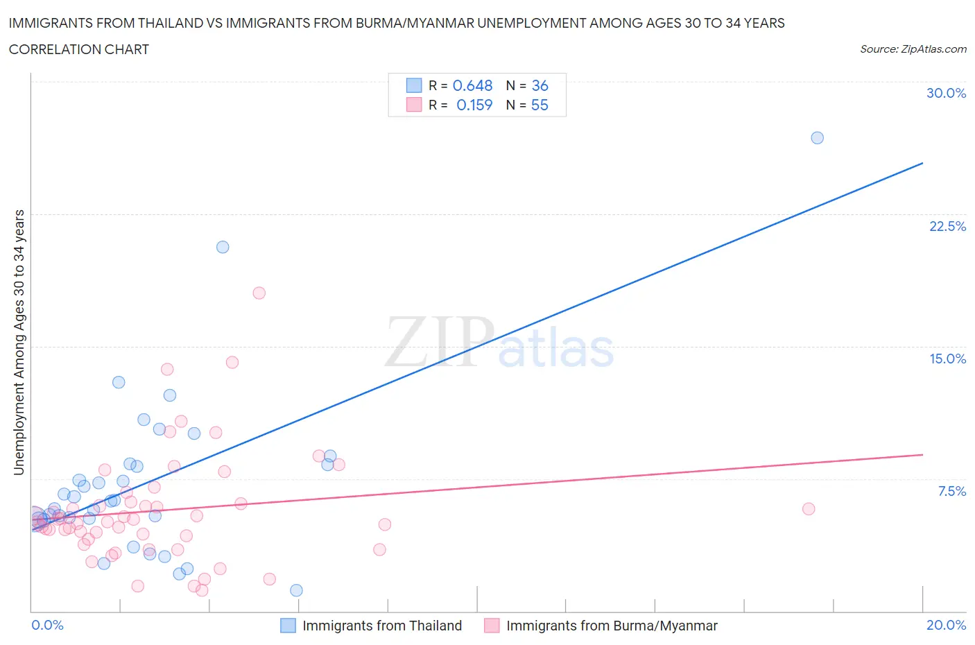 Immigrants from Thailand vs Immigrants from Burma/Myanmar Unemployment Among Ages 30 to 34 years