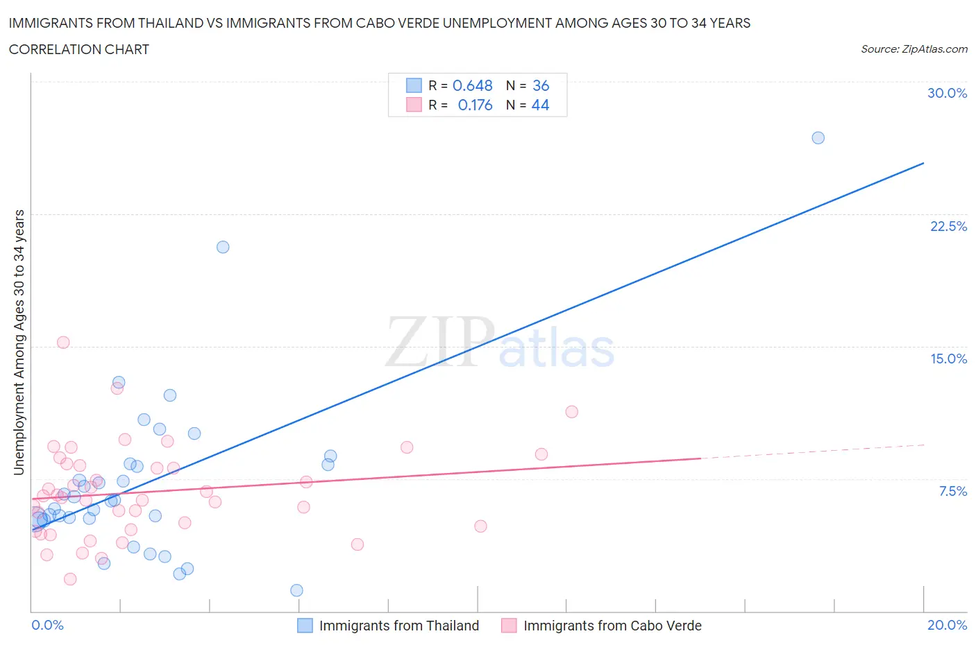 Immigrants from Thailand vs Immigrants from Cabo Verde Unemployment Among Ages 30 to 34 years