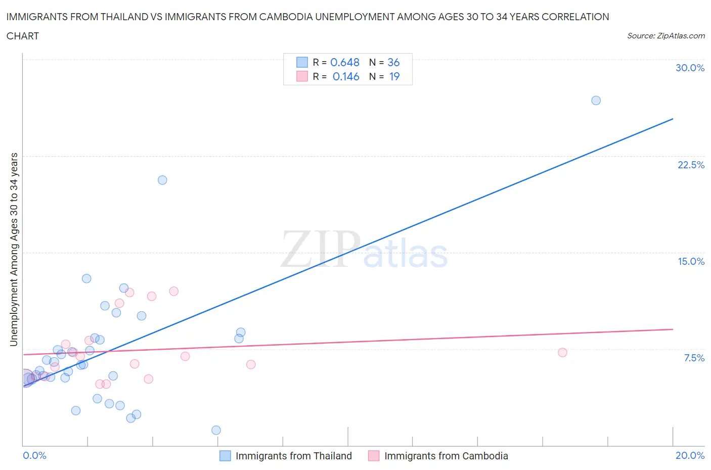 Immigrants from Thailand vs Immigrants from Cambodia Unemployment Among Ages 30 to 34 years
