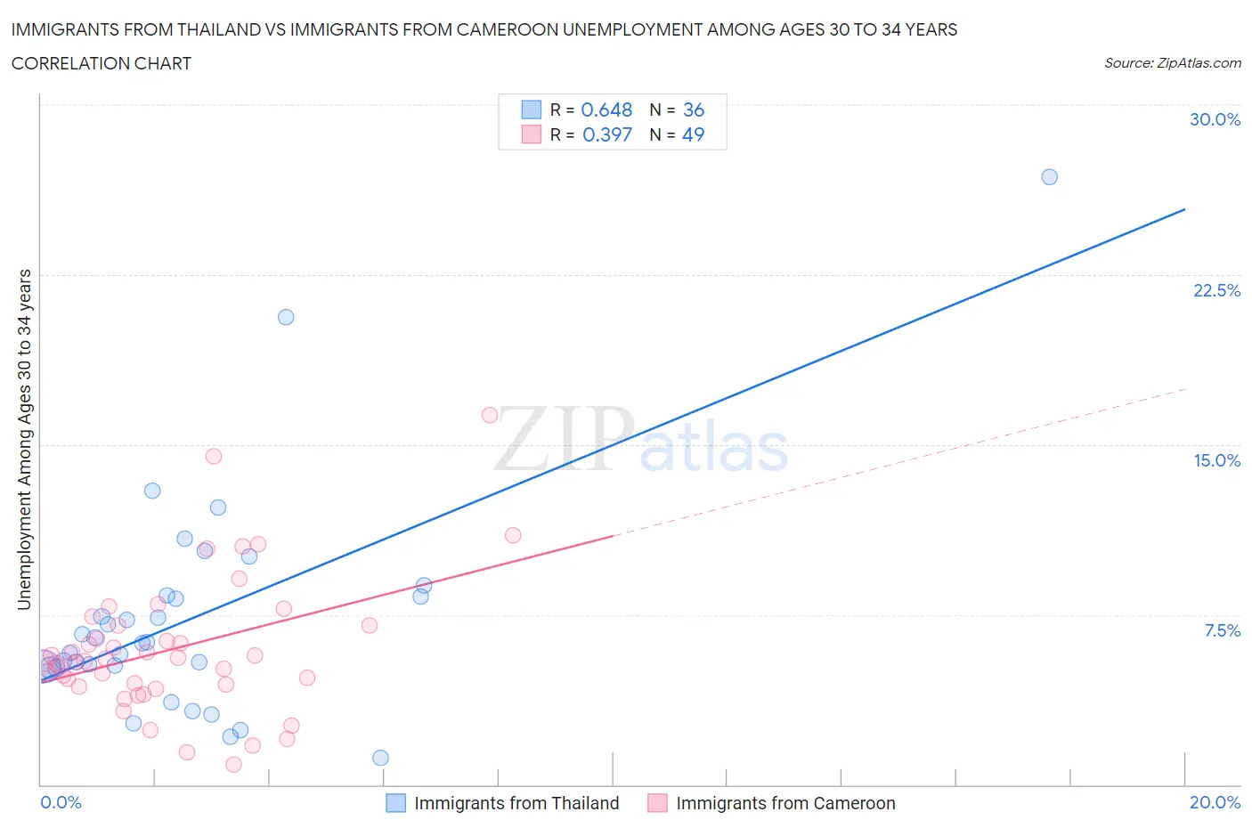 Immigrants from Thailand vs Immigrants from Cameroon Unemployment Among Ages 30 to 34 years