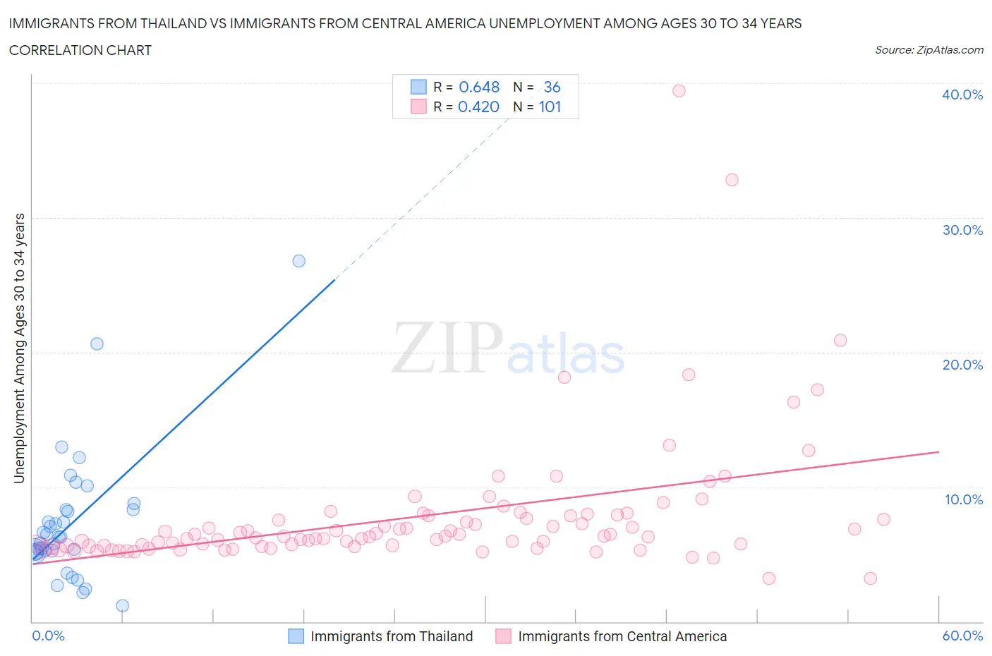 Immigrants from Thailand vs Immigrants from Central America Unemployment Among Ages 30 to 34 years