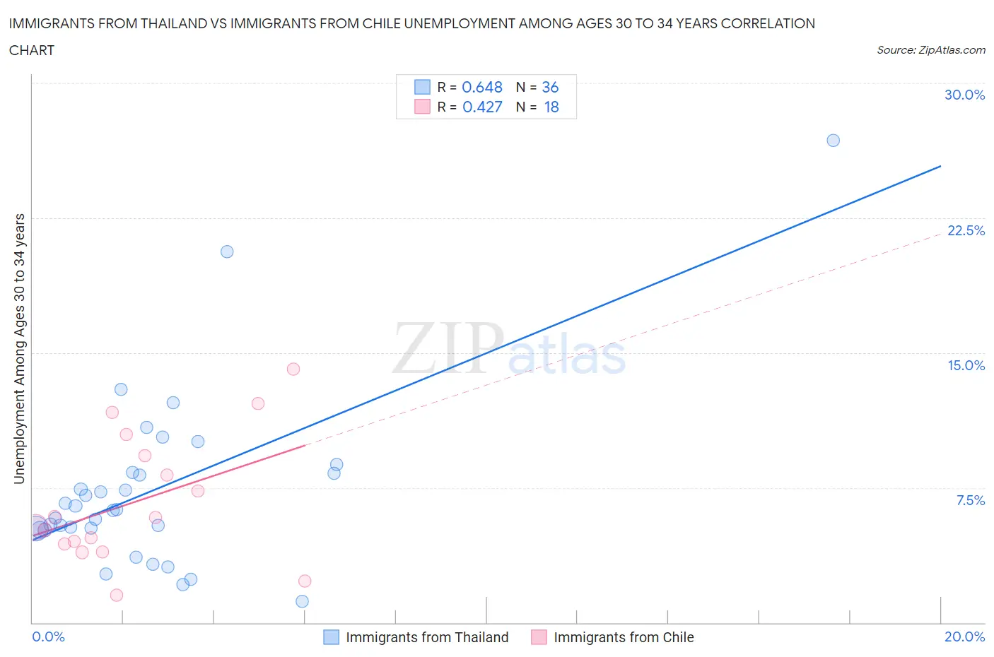Immigrants from Thailand vs Immigrants from Chile Unemployment Among Ages 30 to 34 years
