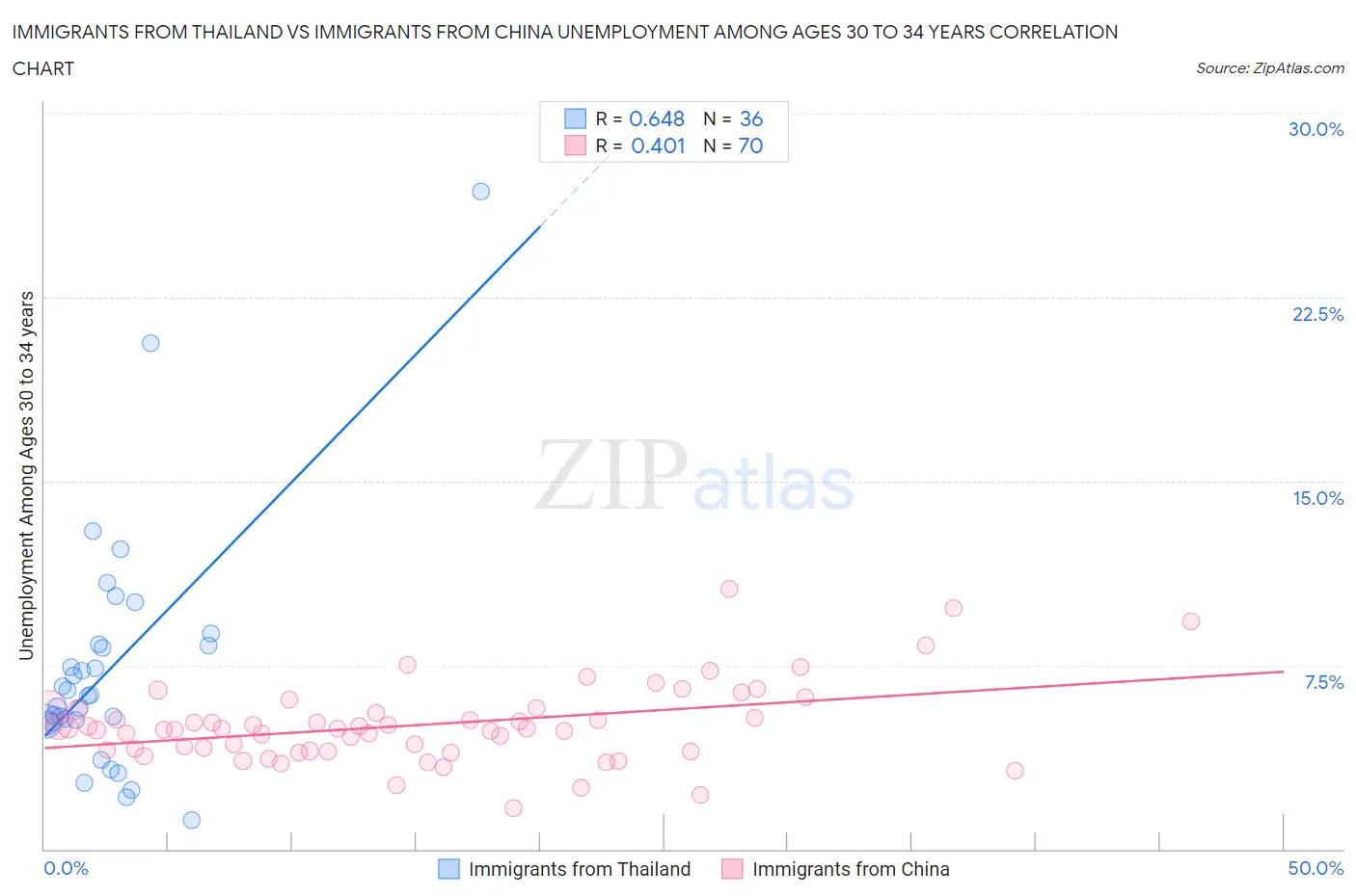 Immigrants from Thailand vs Immigrants from China Unemployment Among Ages 30 to 34 years