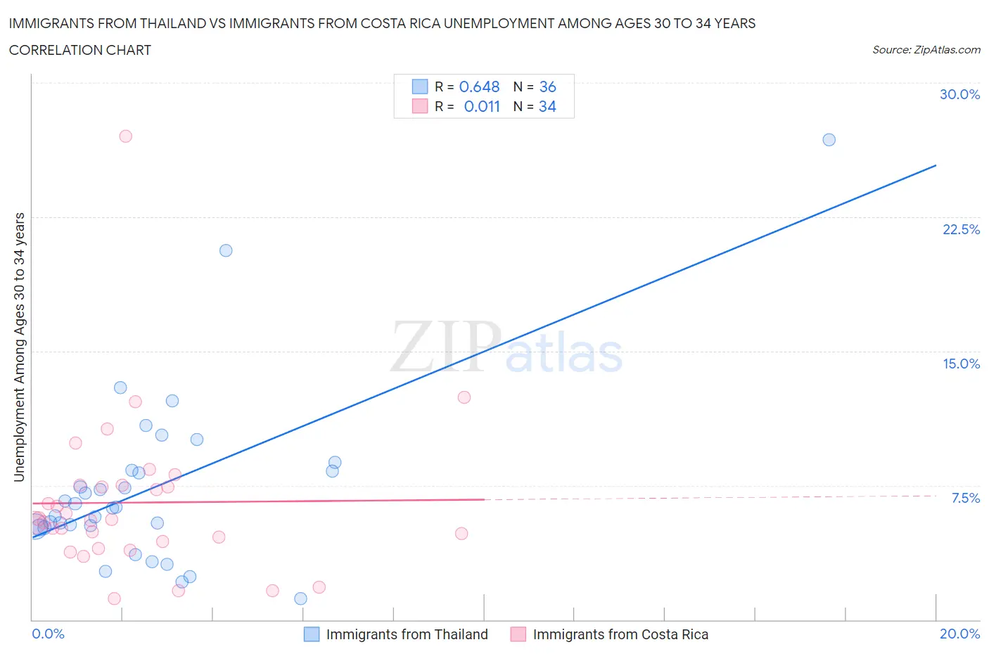 Immigrants from Thailand vs Immigrants from Costa Rica Unemployment Among Ages 30 to 34 years