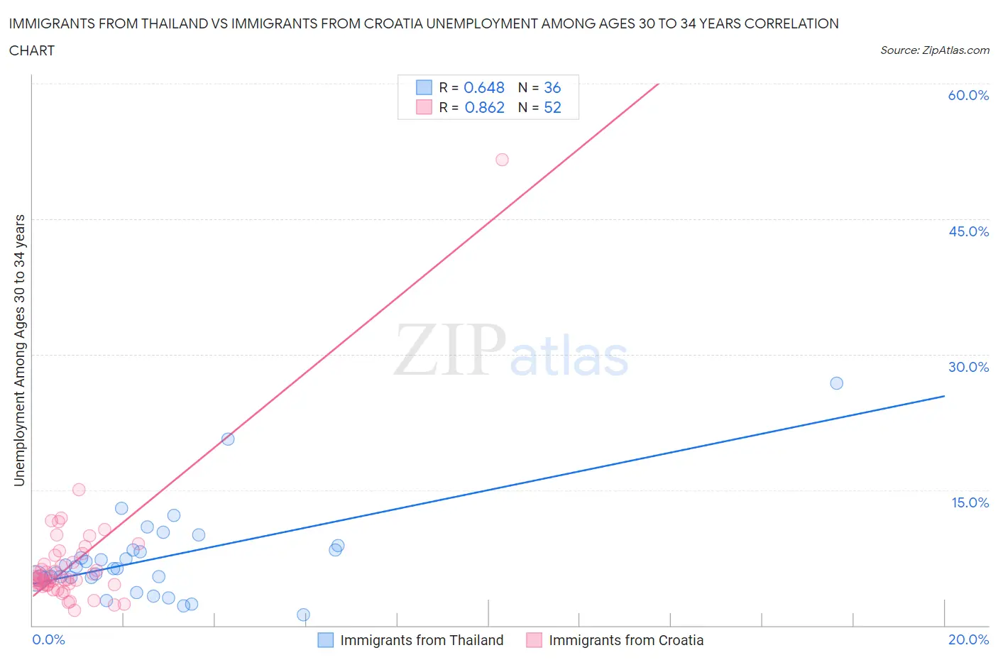 Immigrants from Thailand vs Immigrants from Croatia Unemployment Among Ages 30 to 34 years