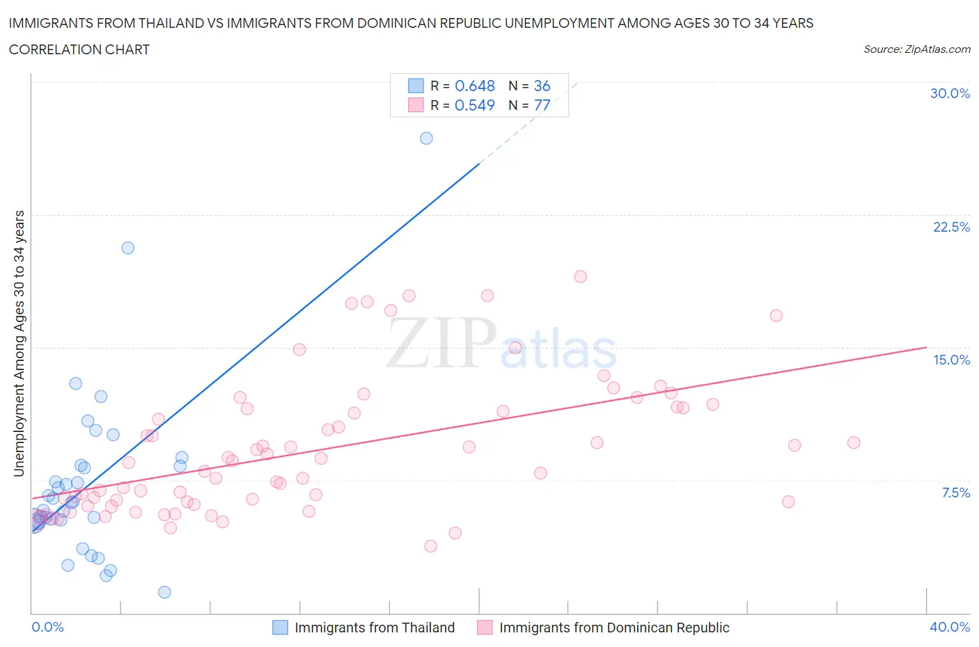 Immigrants from Thailand vs Immigrants from Dominican Republic Unemployment Among Ages 30 to 34 years