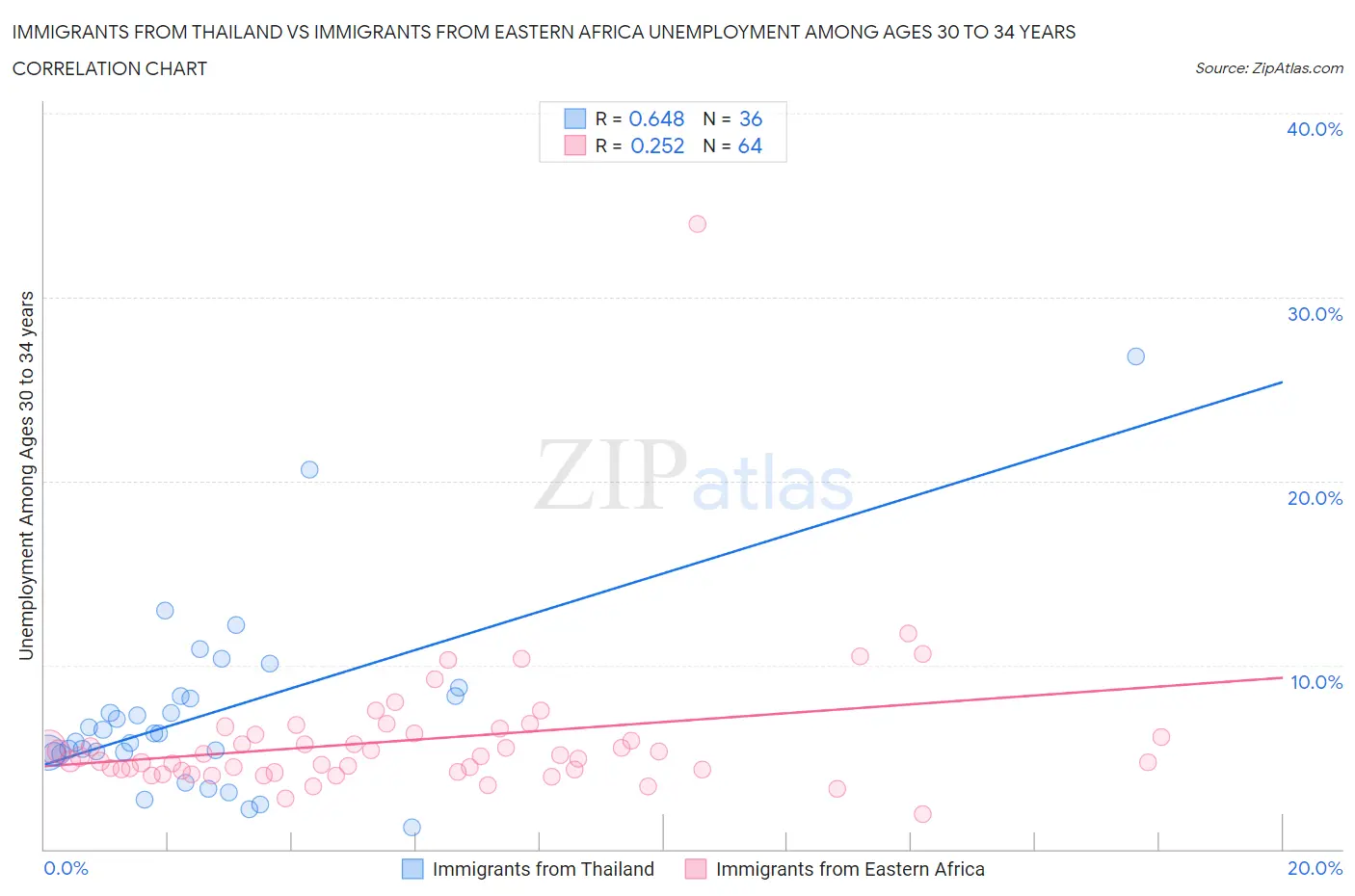 Immigrants from Thailand vs Immigrants from Eastern Africa Unemployment Among Ages 30 to 34 years