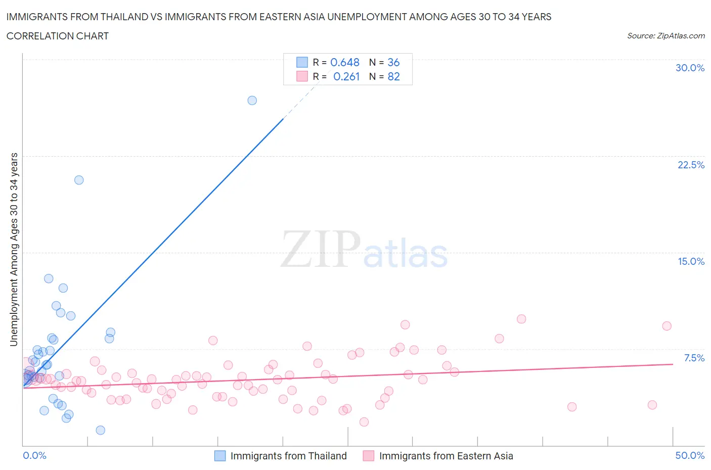 Immigrants from Thailand vs Immigrants from Eastern Asia Unemployment Among Ages 30 to 34 years