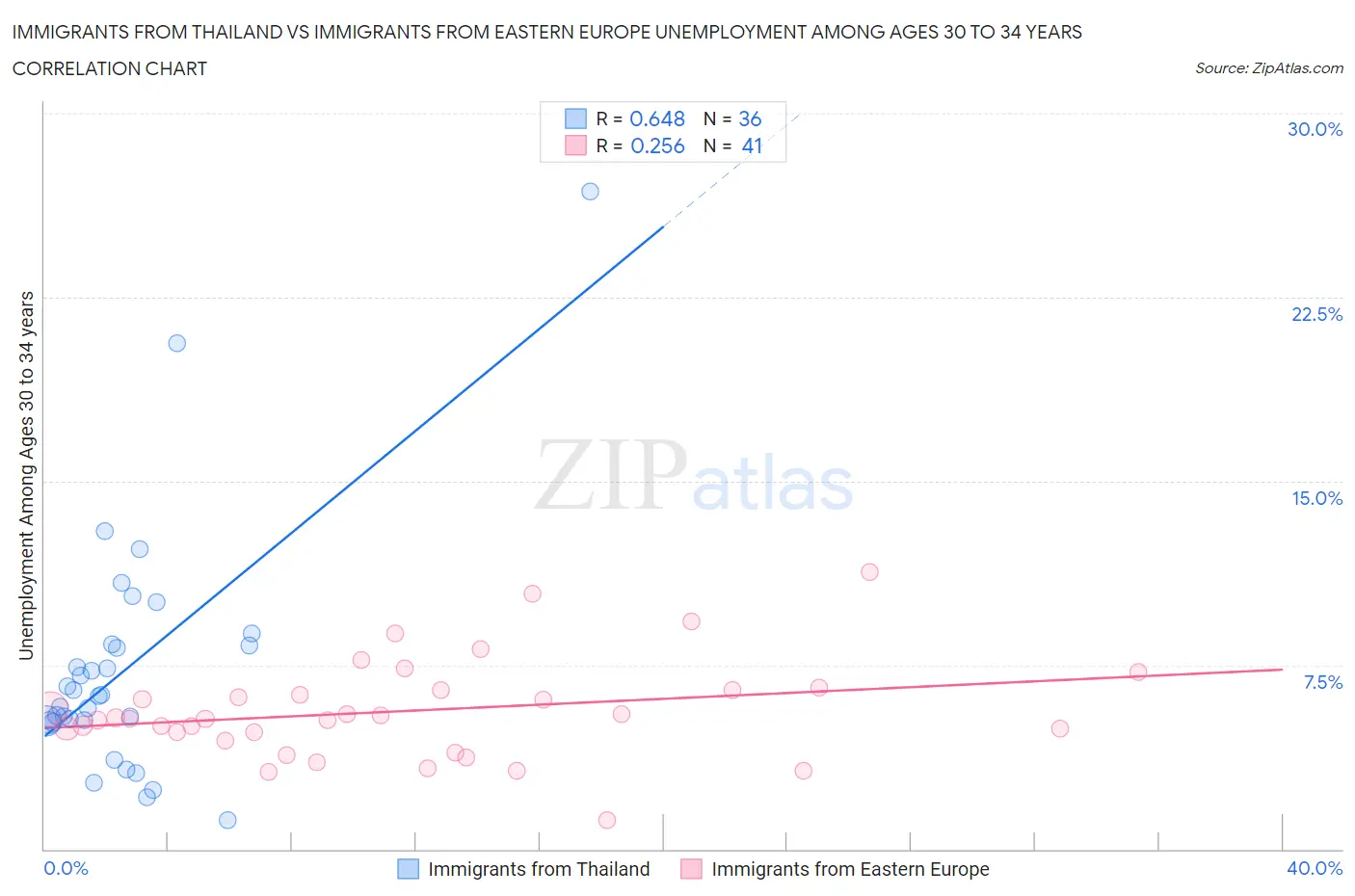 Immigrants from Thailand vs Immigrants from Eastern Europe Unemployment Among Ages 30 to 34 years
