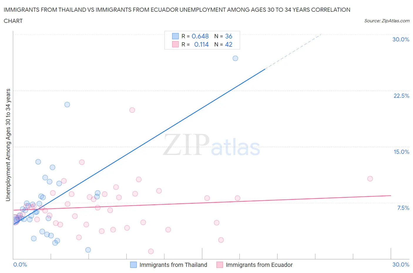 Immigrants from Thailand vs Immigrants from Ecuador Unemployment Among Ages 30 to 34 years