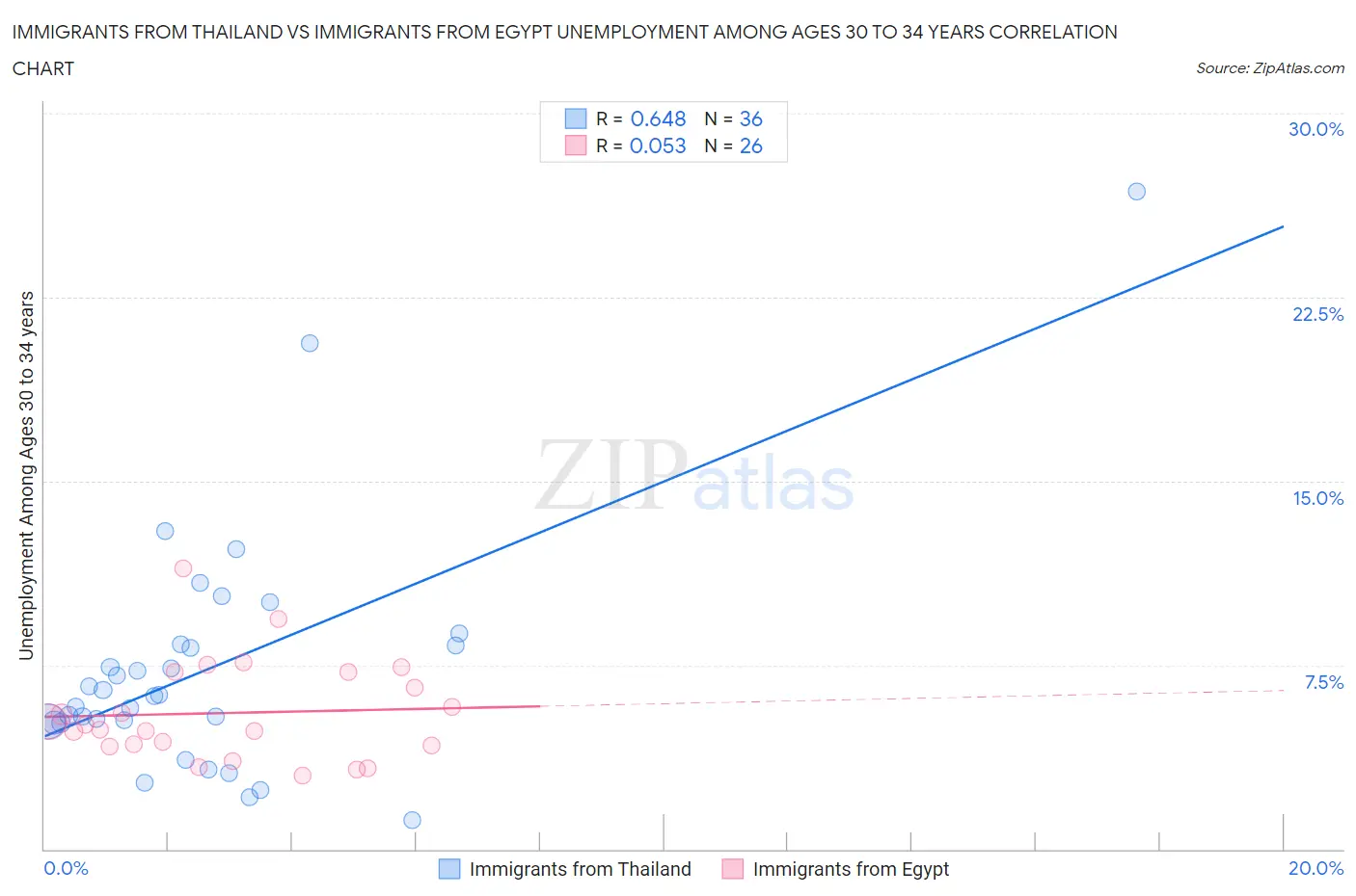 Immigrants from Thailand vs Immigrants from Egypt Unemployment Among Ages 30 to 34 years