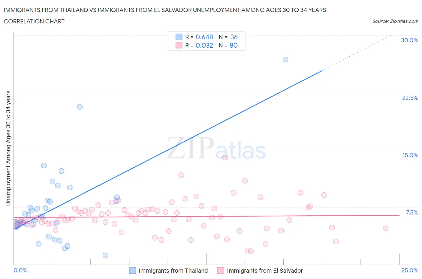 Immigrants from Thailand vs Immigrants from El Salvador Unemployment Among Ages 30 to 34 years