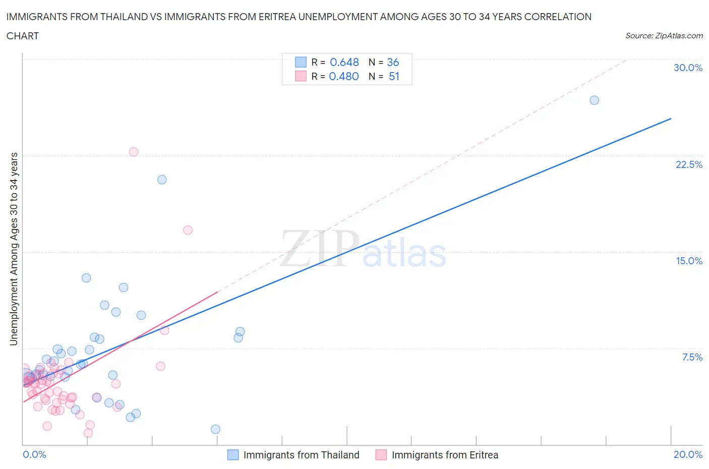 Immigrants from Thailand vs Immigrants from Eritrea Unemployment Among Ages 30 to 34 years