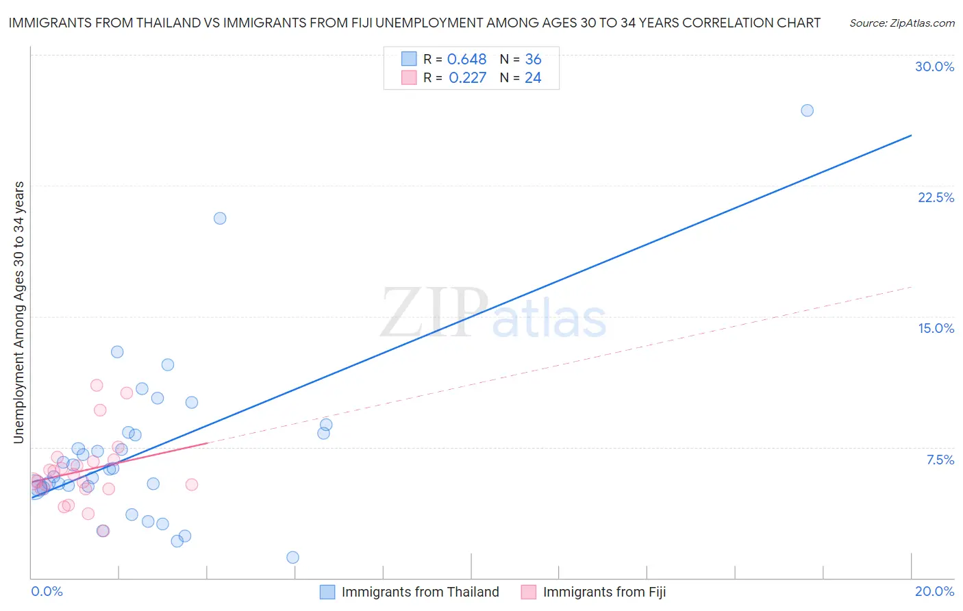 Immigrants from Thailand vs Immigrants from Fiji Unemployment Among Ages 30 to 34 years