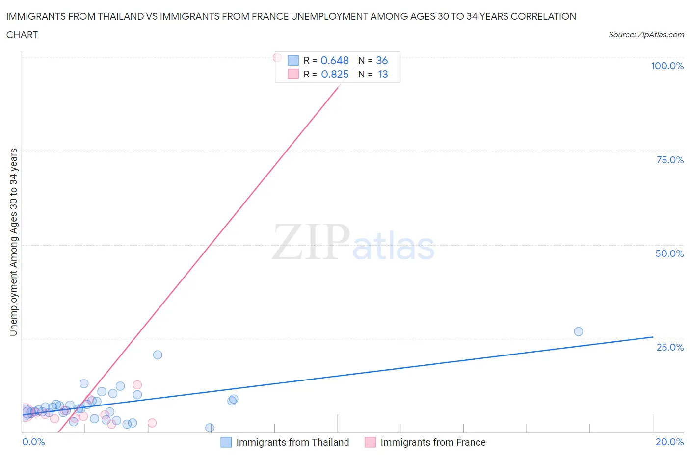 Immigrants from Thailand vs Immigrants from France Unemployment Among Ages 30 to 34 years