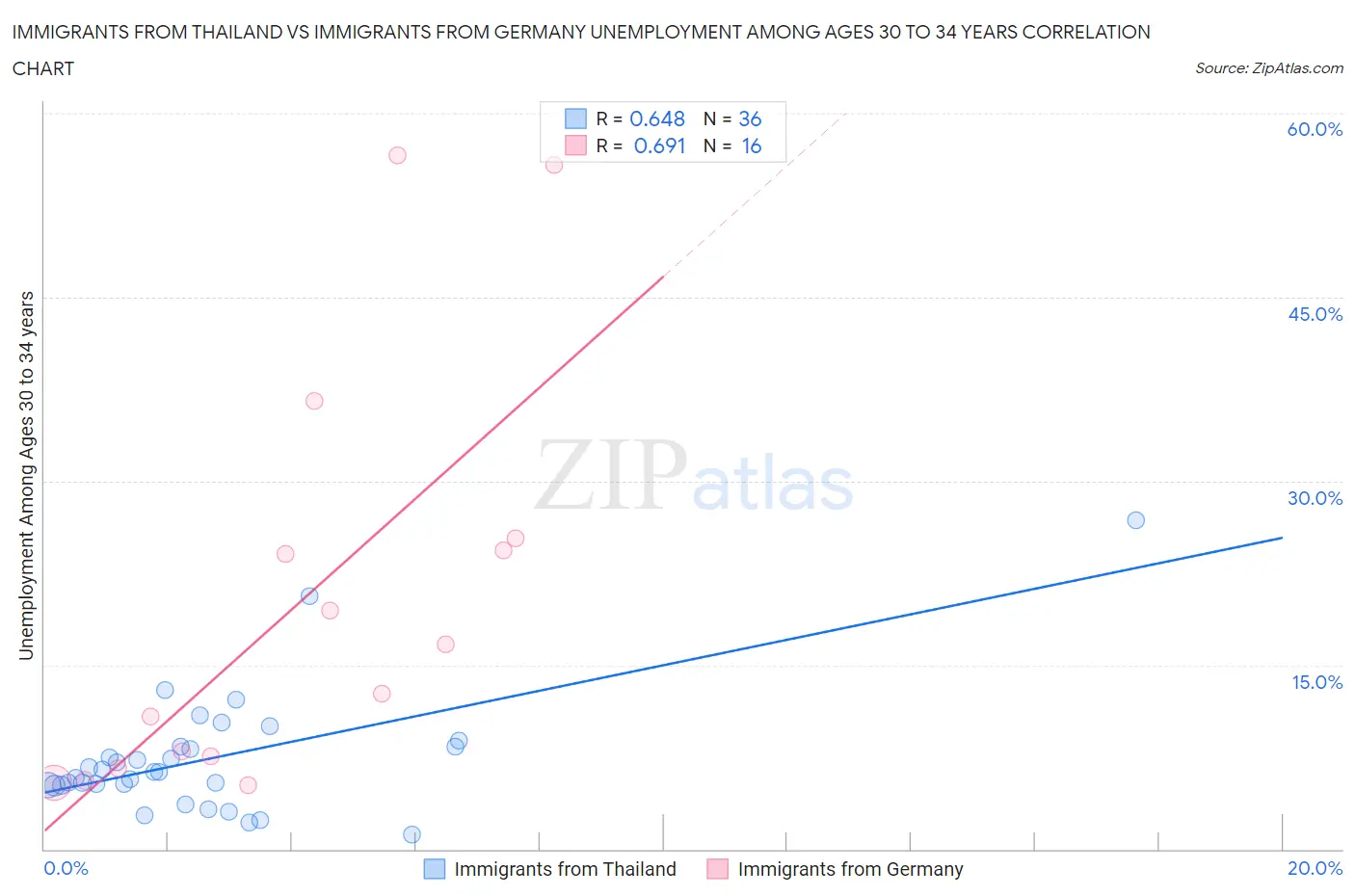 Immigrants from Thailand vs Immigrants from Germany Unemployment Among Ages 30 to 34 years