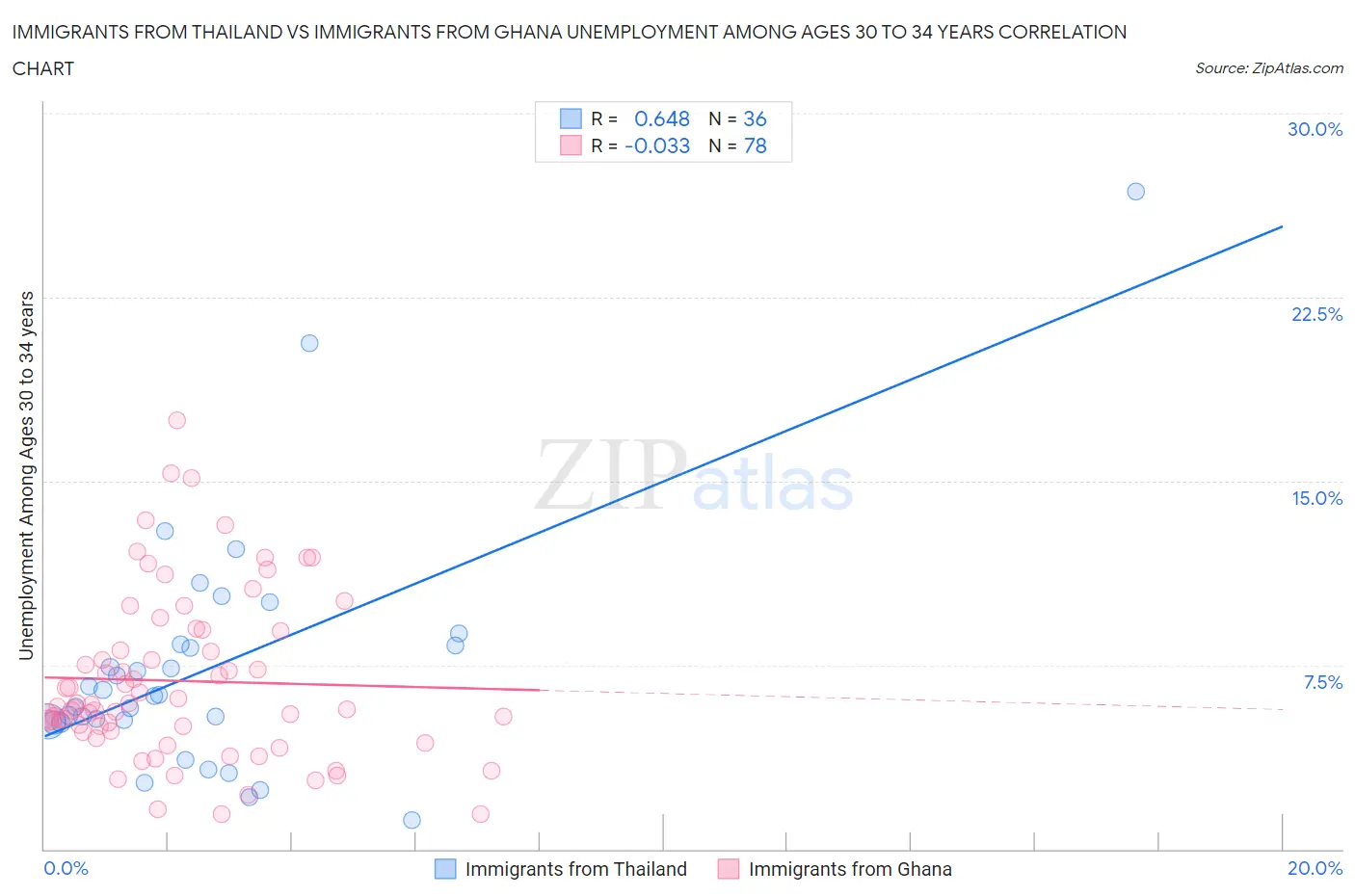 Immigrants from Thailand vs Immigrants from Ghana Unemployment Among Ages 30 to 34 years