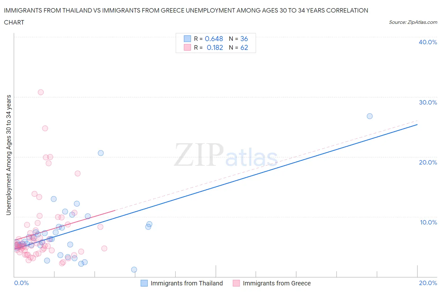 Immigrants from Thailand vs Immigrants from Greece Unemployment Among Ages 30 to 34 years