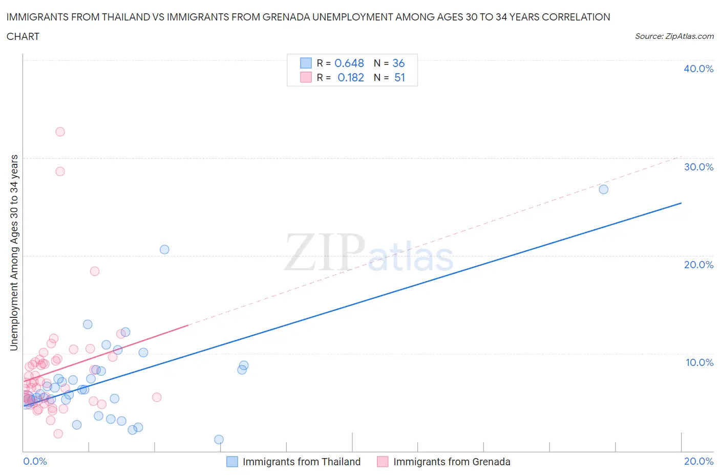 Immigrants from Thailand vs Immigrants from Grenada Unemployment Among Ages 30 to 34 years