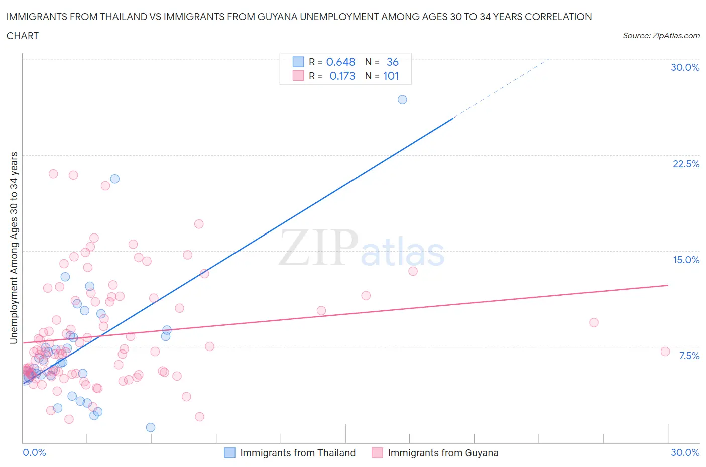 Immigrants from Thailand vs Immigrants from Guyana Unemployment Among Ages 30 to 34 years