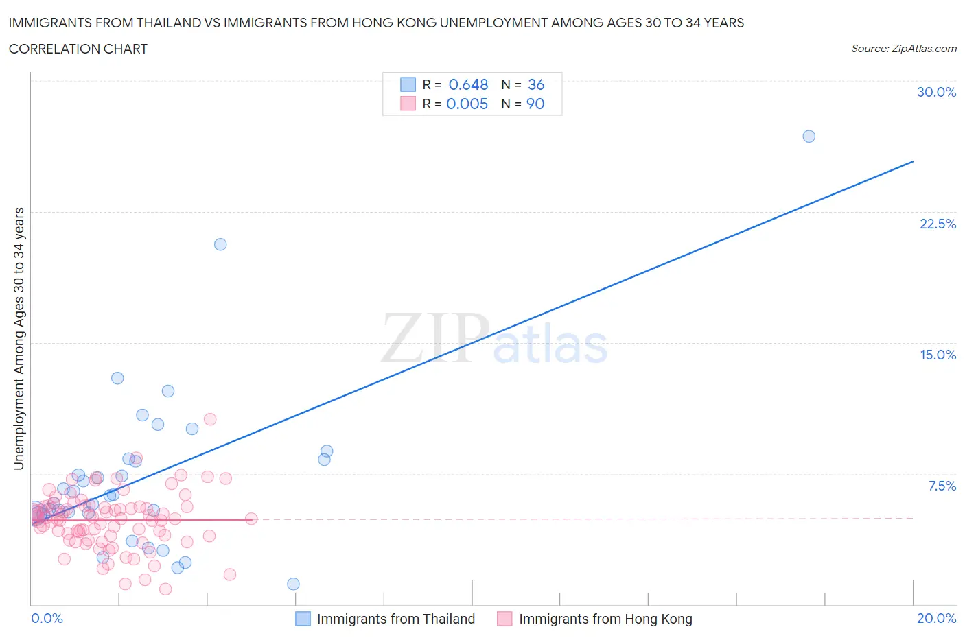 Immigrants from Thailand vs Immigrants from Hong Kong Unemployment Among Ages 30 to 34 years