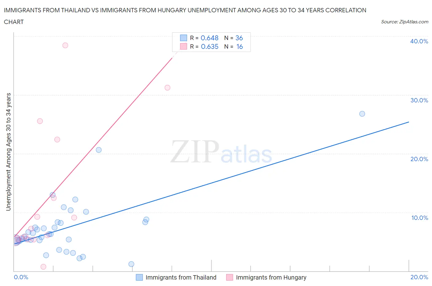 Immigrants from Thailand vs Immigrants from Hungary Unemployment Among Ages 30 to 34 years