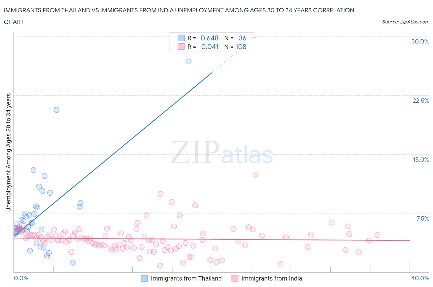 Immigrants from Thailand vs Immigrants from India Unemployment Among Ages 30 to 34 years