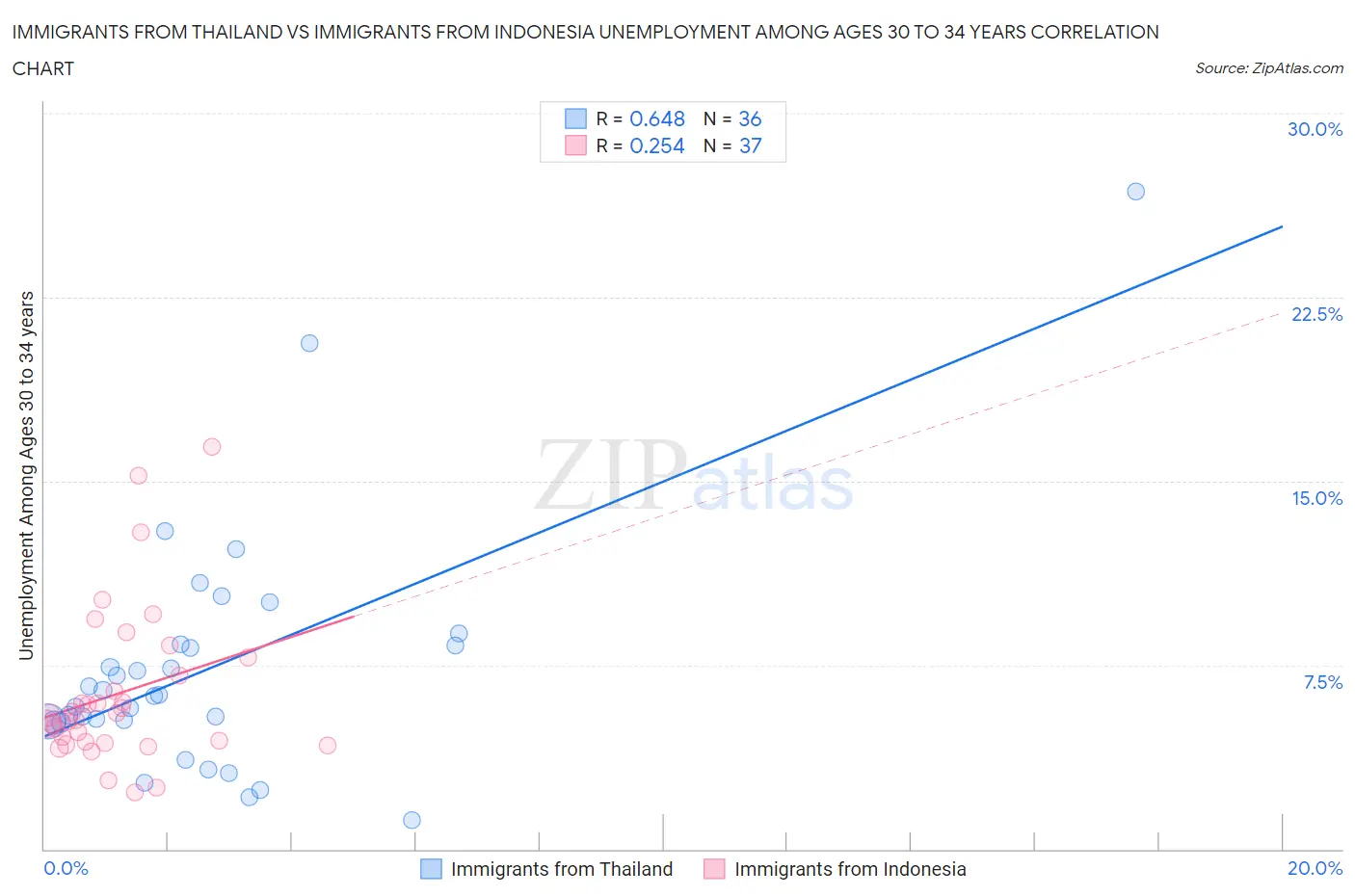 Immigrants from Thailand vs Immigrants from Indonesia Unemployment Among Ages 30 to 34 years