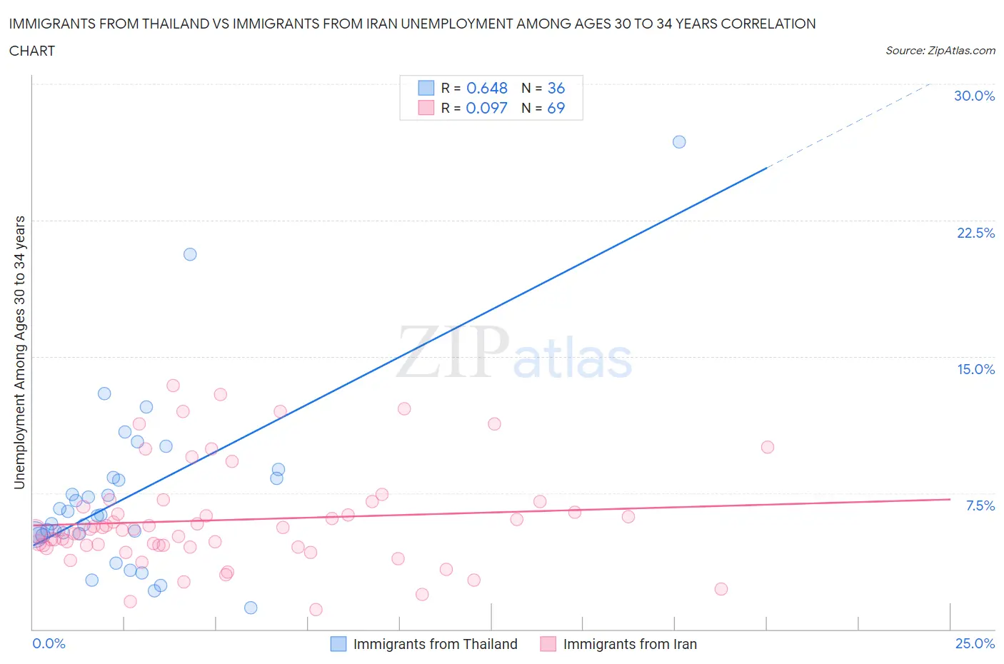 Immigrants from Thailand vs Immigrants from Iran Unemployment Among Ages 30 to 34 years