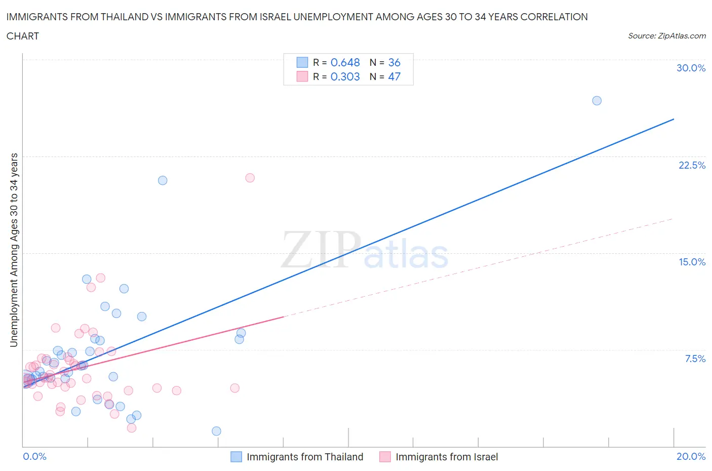 Immigrants from Thailand vs Immigrants from Israel Unemployment Among Ages 30 to 34 years
