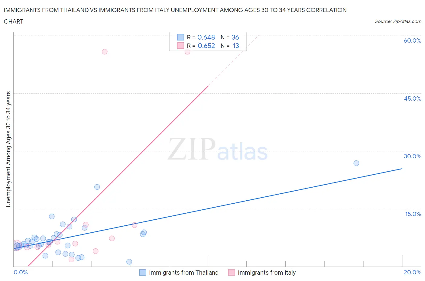 Immigrants from Thailand vs Immigrants from Italy Unemployment Among Ages 30 to 34 years